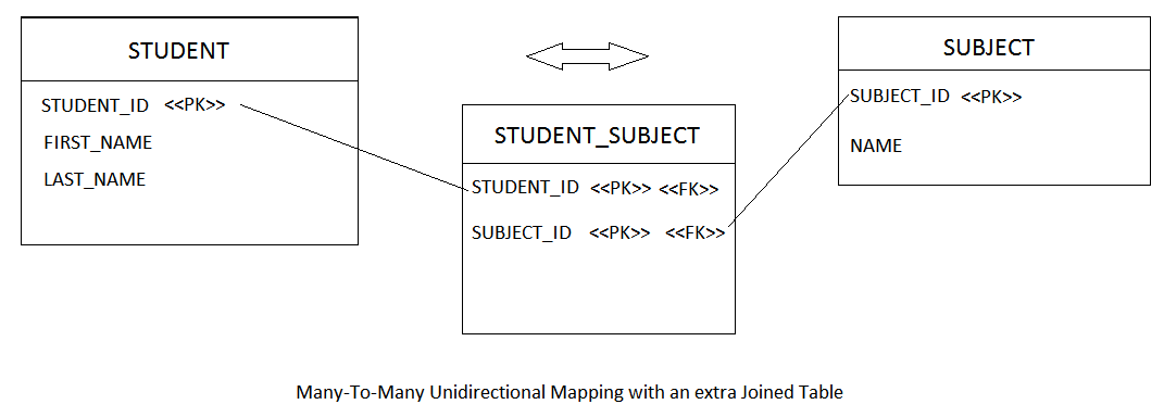 Hibernate collection mapping annotation on sale example