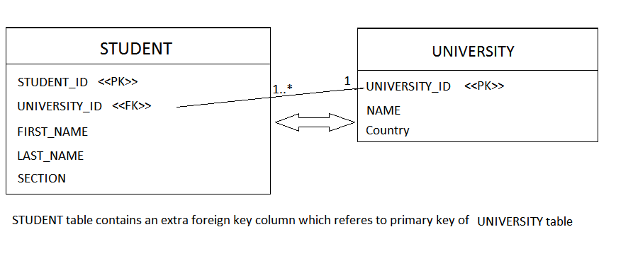 One To Many Bidirectional Jpa Hibernate Many-To-One Bidirectional (Annotation) - Websystique