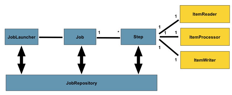 spring batch with mongodb