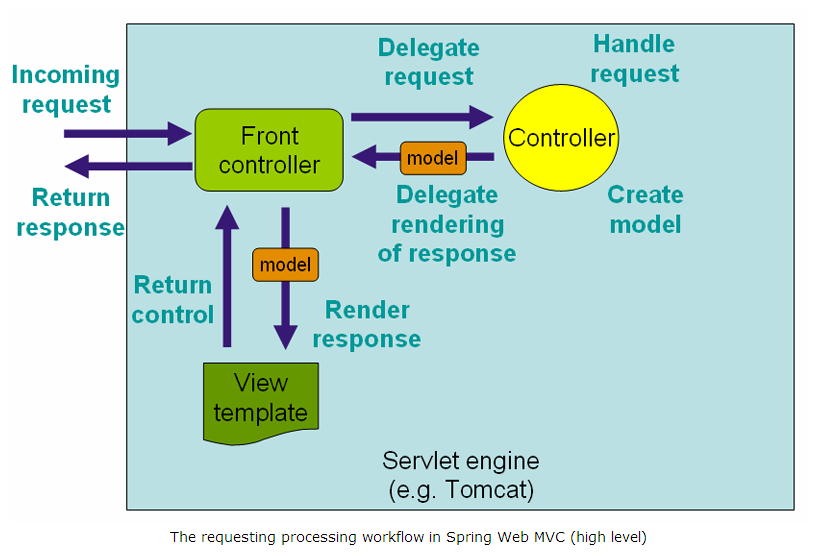 Spring 4 MVC Tutorial - WebSystique