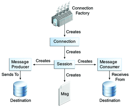 Jms using deals spring boot